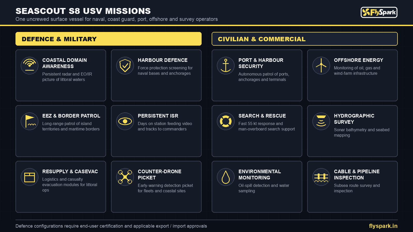 FlySpark SeaScout S8 naval USV missions – defence and military vs civilian and commercial maritime applications