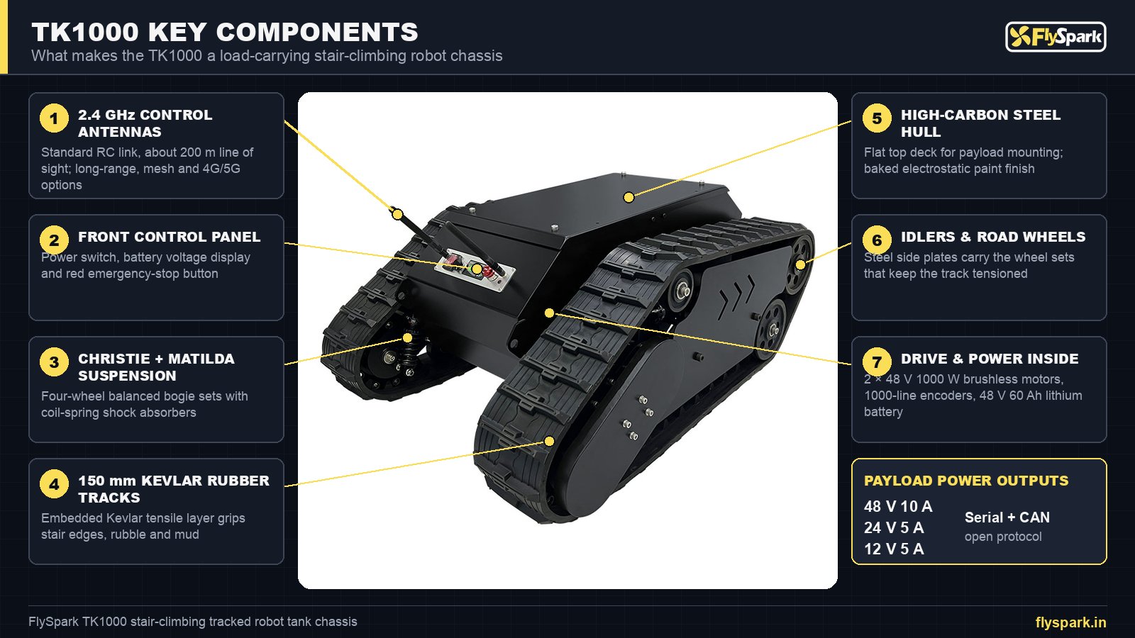 FlySpark TK1000 tracked robot tank chassis component callouts – antennas, control panel with emergency stop, Christie + Matilda suspension, 150mm Kevlar tracks and steel hull