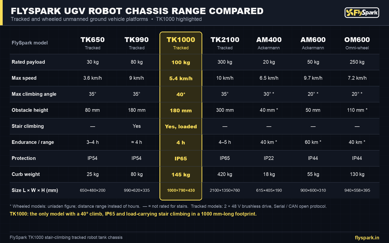 FlySpark TK1000 compared with TK650, TK990, TK2100, AM400, AM600 and OM600 unmanned ground vehicle robot chassis – payload, speed, climb, stairs, endurance and IP rating
