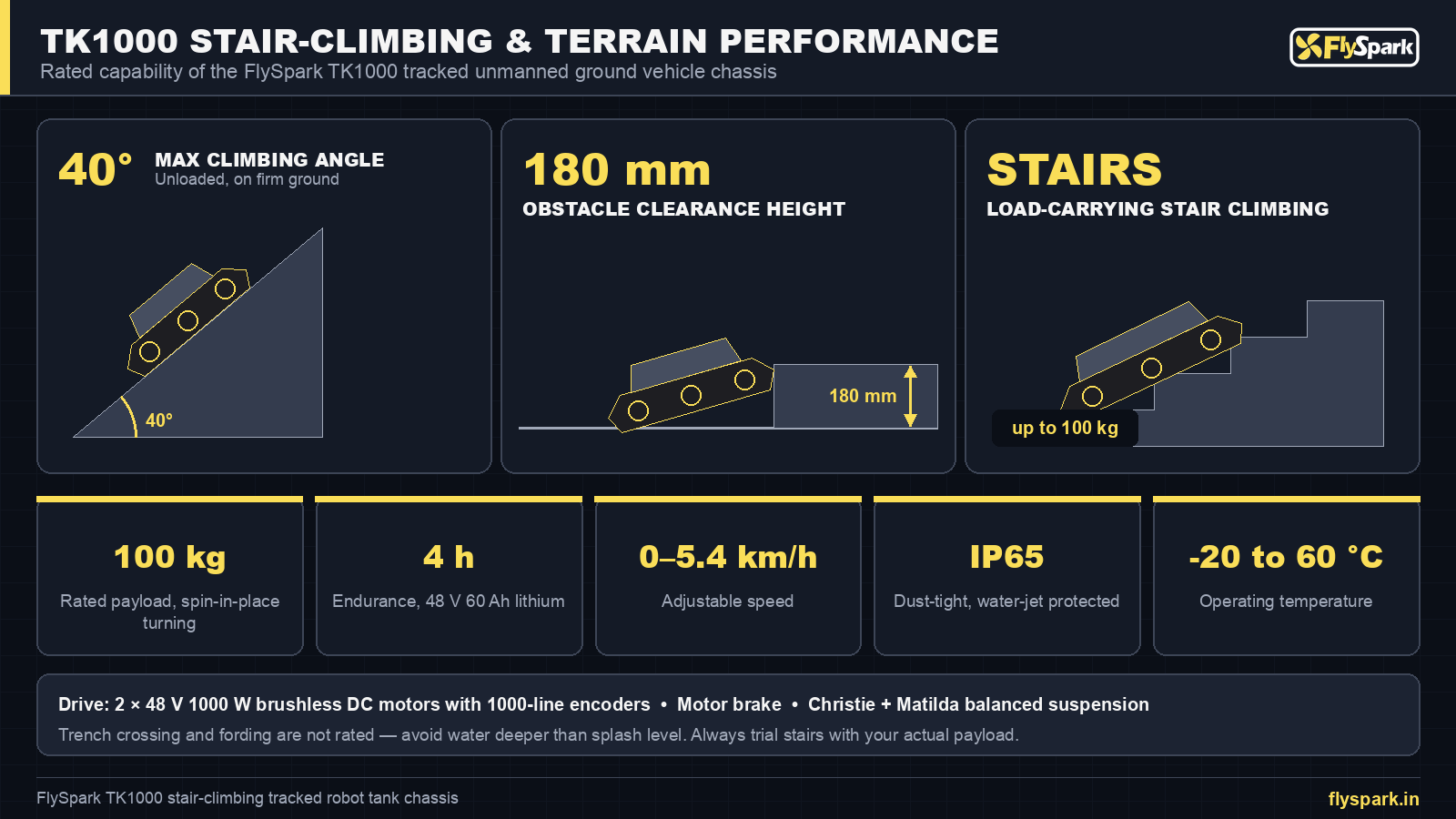 FlySpark TK1000 stair climbing and terrain performance – 40° slope, 180mm obstacle, load-carrying stairs, 4h endurance, IP65, -20°C to 60°C