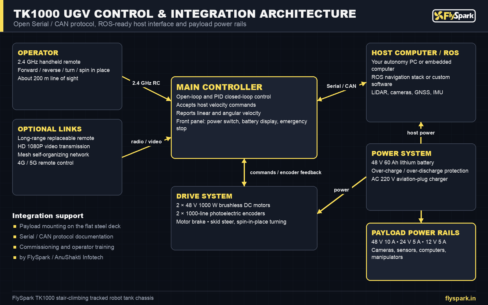 FlySpark TK1000 UGV control and integration architecture – 2.4GHz remote, main controller, Serial/CAN host computer and ROS, drive motors and payload power rails