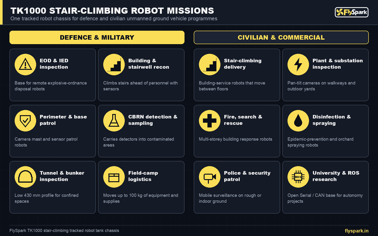 FlySpark TK1000 stair climbing robot missions – EOD robot platform, building recon, patrol, inspection, rescue, delivery and ROS research