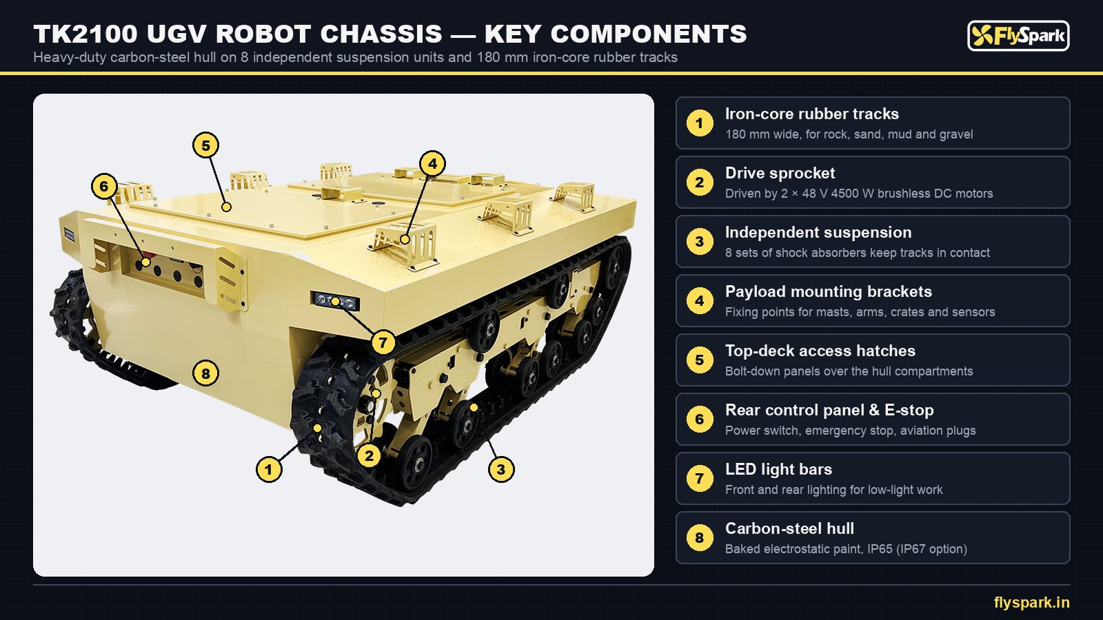 FlySpark TK2100 tracked robot chassis key components – rubber tracks, drive sprocket, independent suspension, payload brackets and E-stop panel
