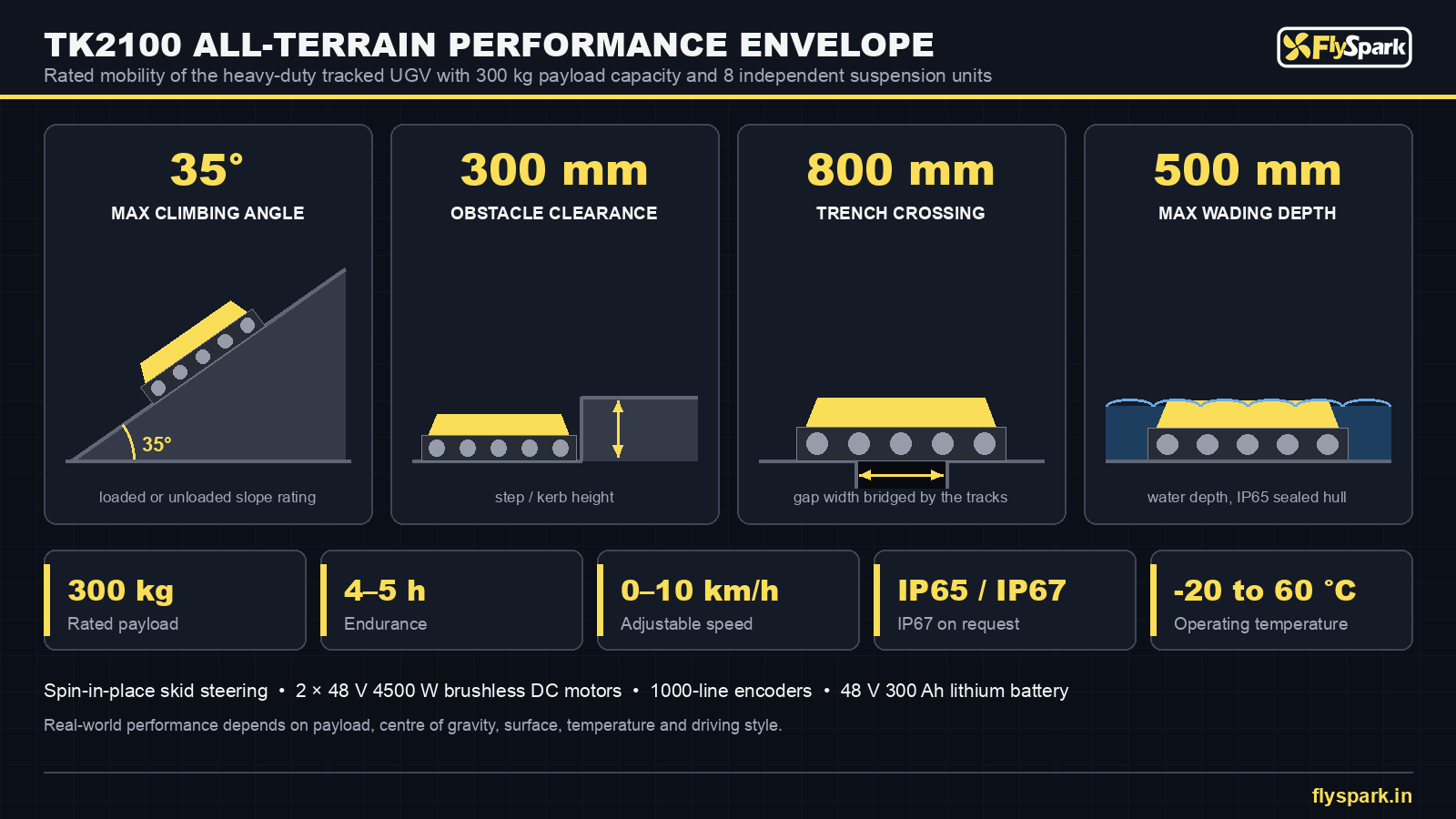 FlySpark TK2100 tracked UGV terrain performance – 35° climb, 300 mm obstacle, 800 mm trench and 500 mm wading