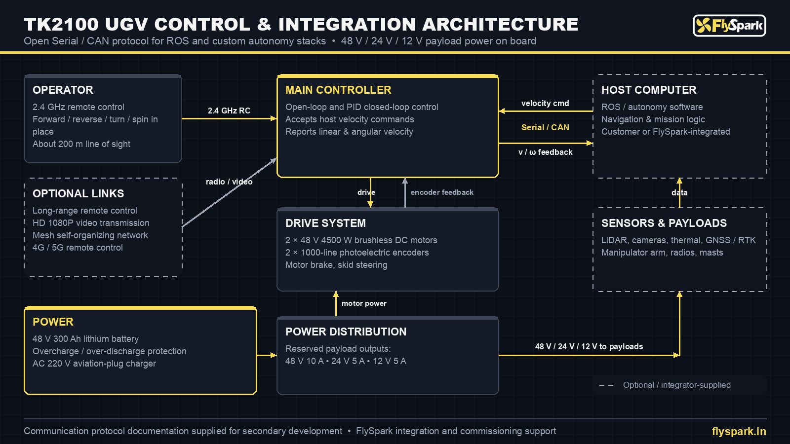 FlySpark TK2100 UGV control and integration architecture – remote control, Serial/CAN host computer, ROS, drive and payload power
