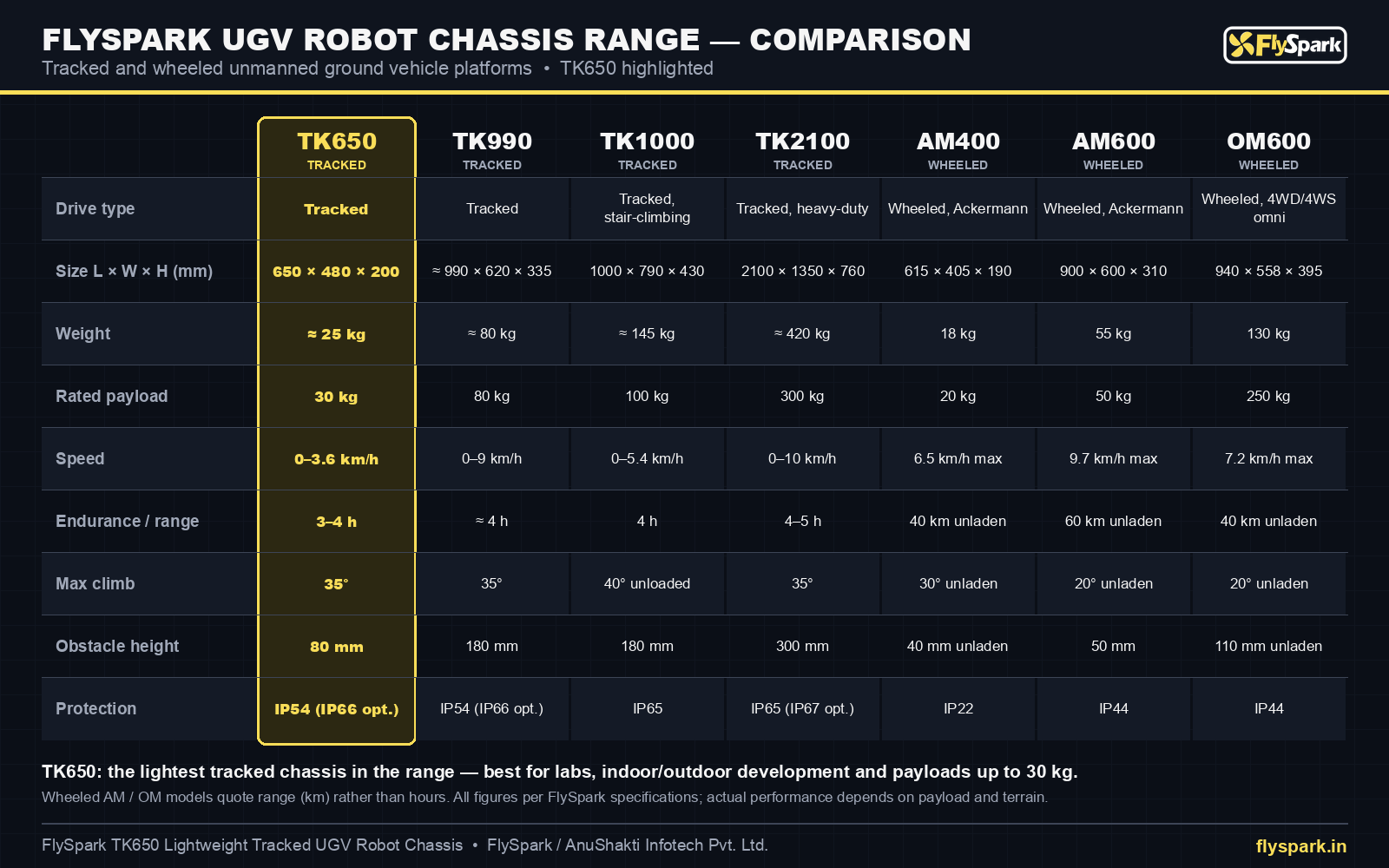 FlySpark TK650 compared with the TK990, TK1000, TK2100, AM400, AM600 and OM600 UGV robot chassis – payload, speed, endurance, climb and IP rating