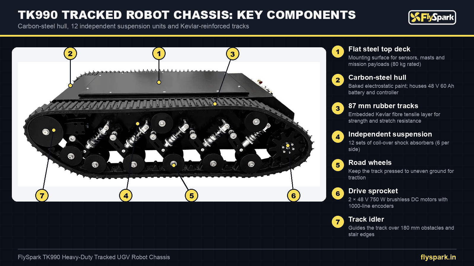 FlySpark TK990 heavy-duty tracked UGV chassis components: steel top deck, carbon-steel hull, 87mm Kevlar-reinforced tracks, 12-set independent suspension, road wheels, drive sprocket and idler