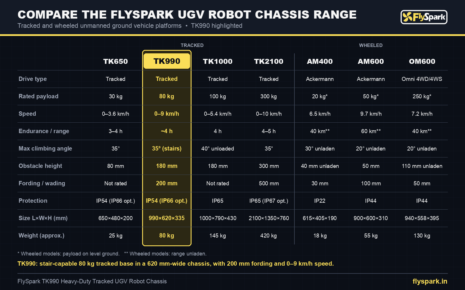 FlySpark TK990 vs TK650, TK1000, TK2100, AM400, AM600 and OM600 UGV robot chassis comparison: payload, speed, endurance, climbing, obstacle, fording, IP rating, size and weight